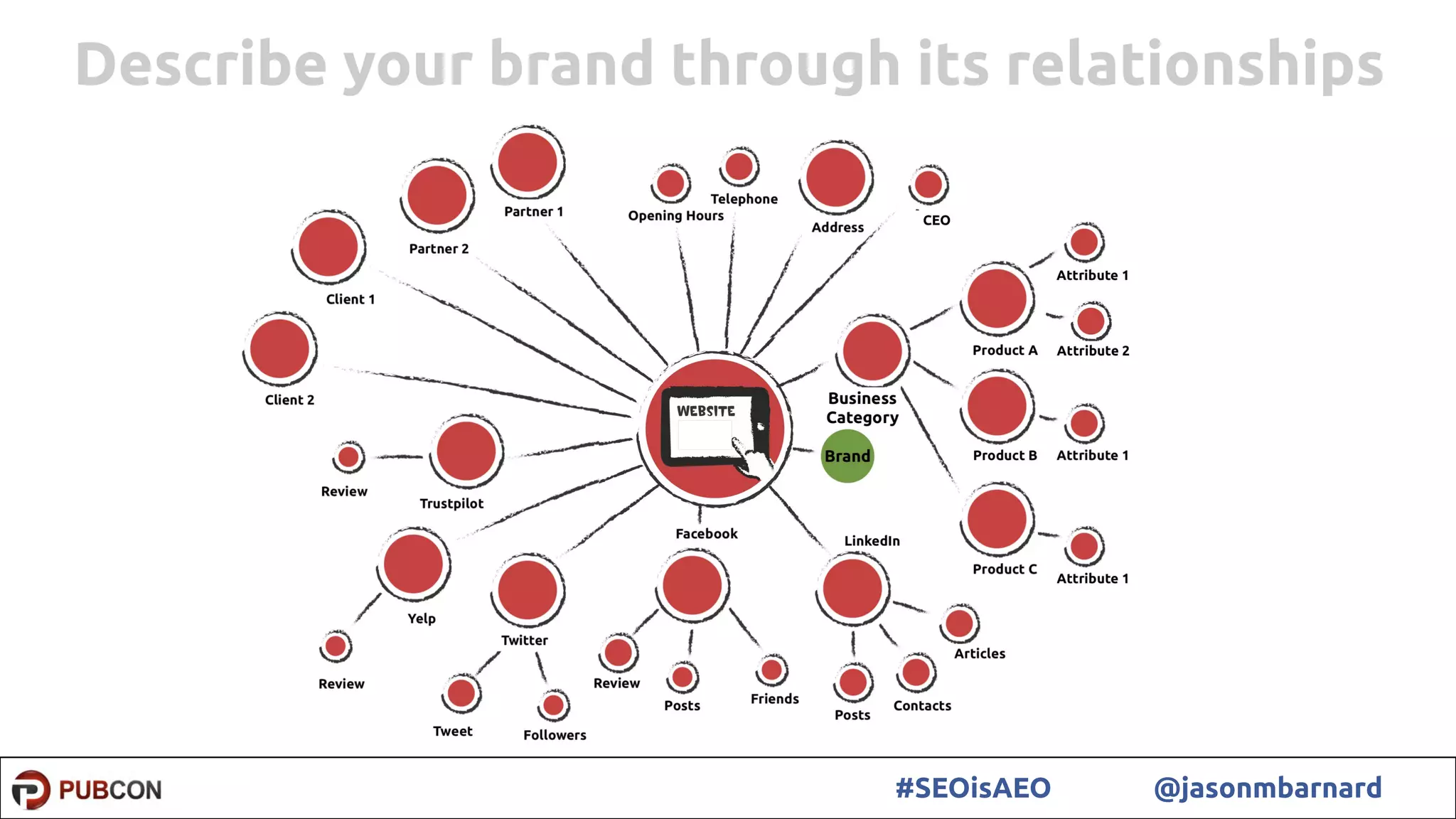 34#SEOisAEO @jasonmbarnard
Describe your brand through its relationships
 