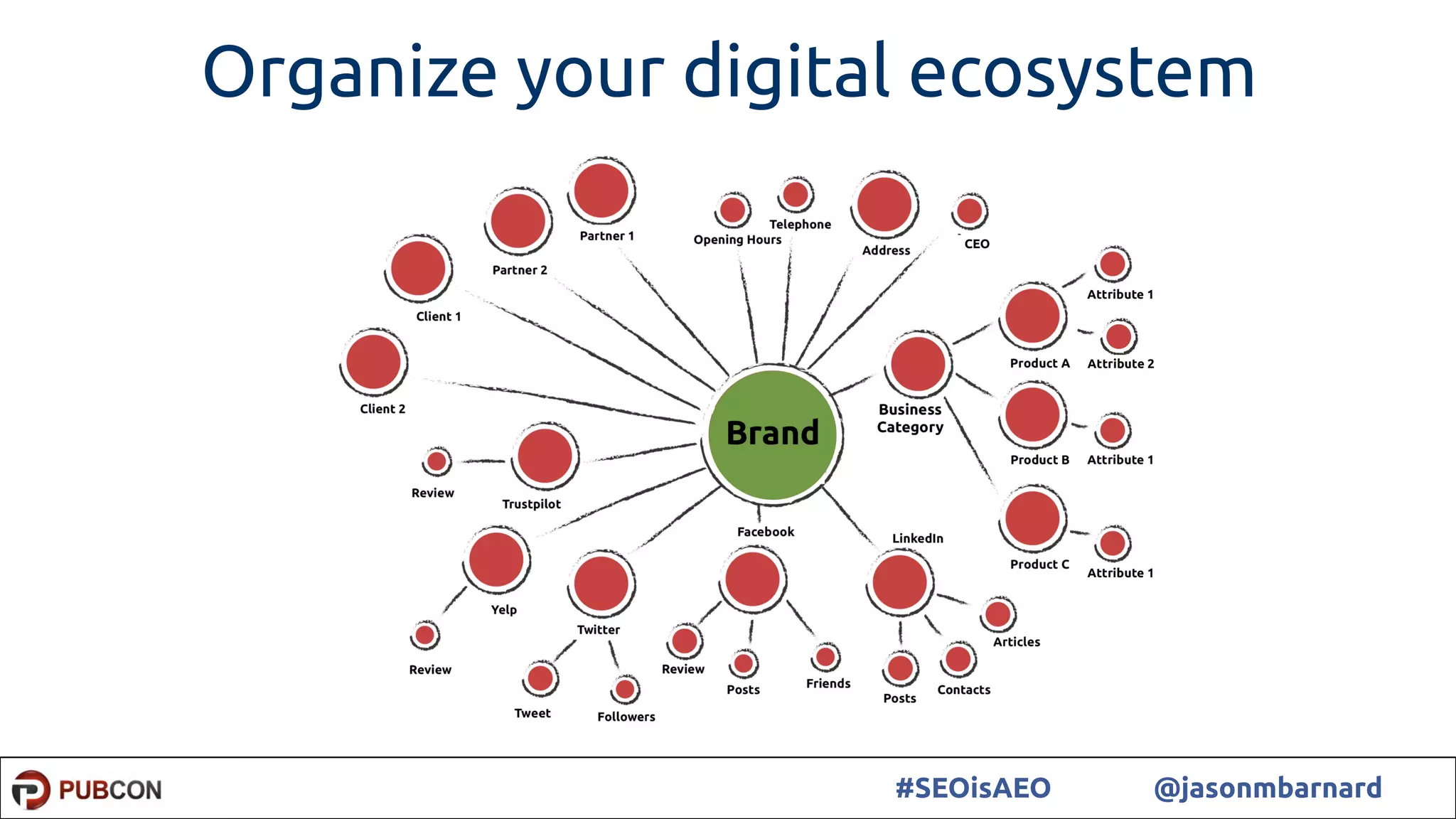 8#SEOisAEO @jasonmbarnard
Organize your digital ecosystem
 