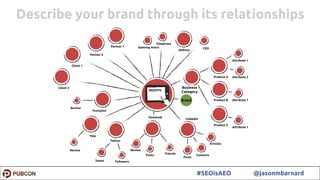 34#SEOisAEO @jasonmbarnard
Describe your brand through its relationships
 