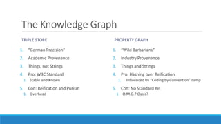 The Knowledge Graph
TRIPLE STORE
1. “German Precision”
2. Academic Provenance
3. Things, not Strings
4. Pro: W3C Standard
1. Stable and Known
5. Con: Reification and Purism
1. Overhead
PROPERTY GRAPH
1. “Wild Barbarians”
2. Industry Provenance
3. Things and Strings
4. Pro: Hashing over Reification
1. Influenced by “Coding by Convention” camp
5. Con: No Standard Yet
1. O.M.G.? Oasis?
 