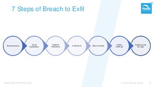 www.planittesting.com
7 Steps of Breach to Exfil
Exploit access
&/ data
Collect,
Exfiltrate
Move LaterallyInstall tools
Establish
Persistence
Initial
Exploitation
Reconnaissance
© Planit Software Testing 20
 