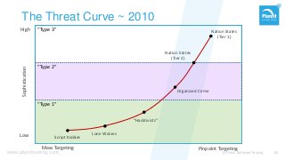 www.planittesting.com
The Threat Curve ~ 2010
© Planit Software Testing 22
“Type 1”
“Type 2”
“Type 3”
Script Kiddies
Lone Wolves
Organized Crime
“Hacktivists”
Nation States
(Tier 2)
Nation States
(Tier 1)
Mass Targeting Pinpoint Targeting
High
Sophistication
Low
 