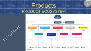 Products
PRODUCT ECOSYSTEM
 