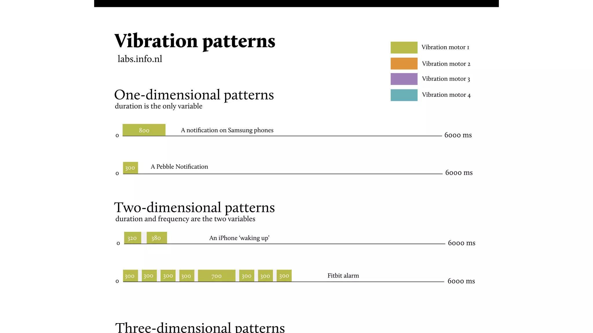 0
0
An iPhone ‘waking up’
Fitbit alarm
Vibration patterns Vibration motor 1
Vibration motor 2
Vibration motor 3
Vibration motor 4
Three-dimensional patterns
Two-dimensional patterns
duration and frequency are the two variables
0
0
A notiﬁcation on Samsung phones
A Pebble Notiﬁcation
One-dimensional patterns
duration is the only variable
6000 ms
6000 ms
6000 ms
6000 ms
800
300
300 300 300 300 700 300 300 300
320 380
labs.info.nl
 