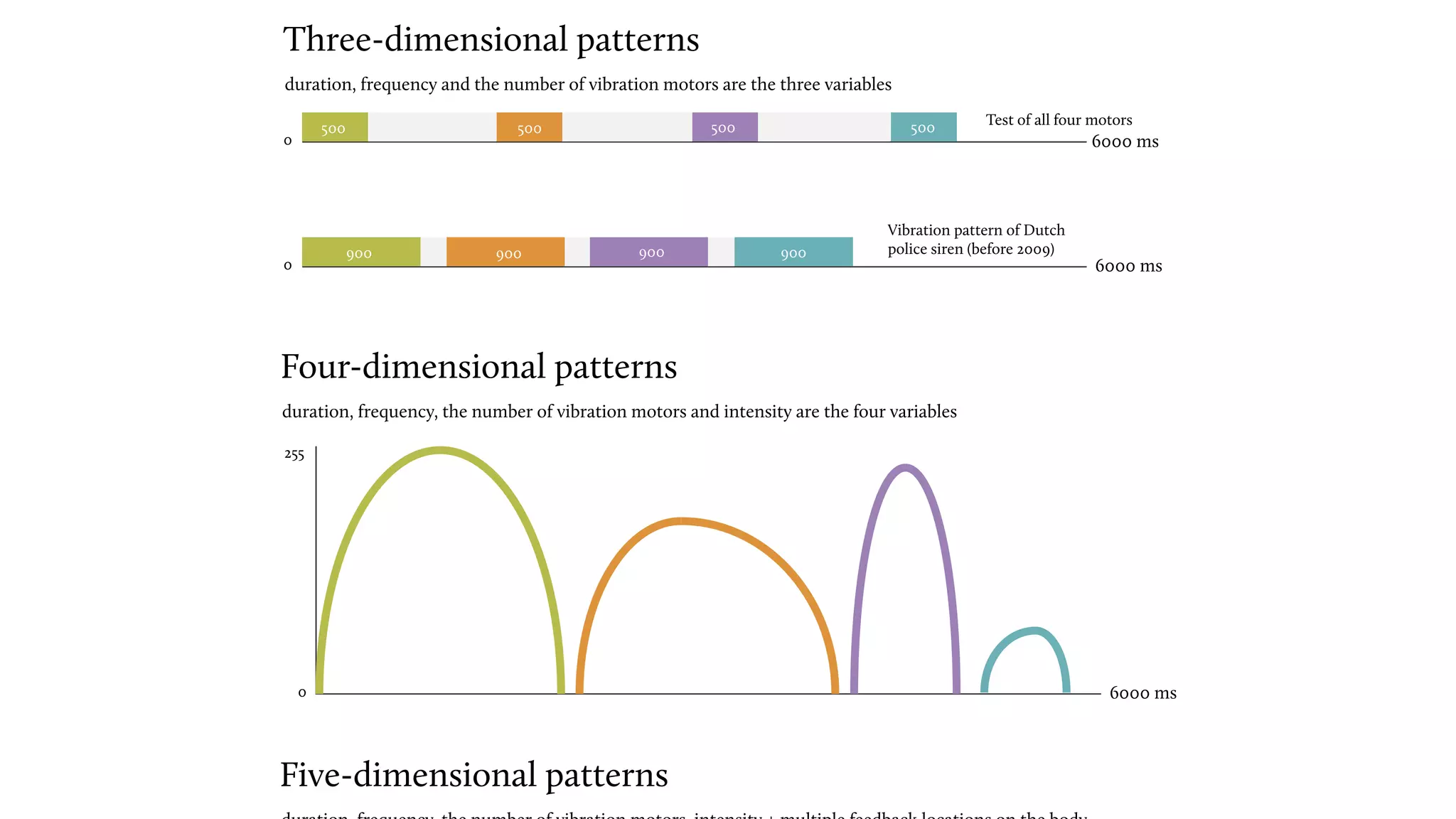 0
0
Test of all four motors
Vibration pattern of Dutch
police siren (before 2009)
Three-dimensional patterns
duration, frequency and the number of vibration motors are the three variables
6000 ms
6000 ms
900 900 900 900
500 500 500 500
Four-dimensional patterns
duration, frequency, the number of vibration motors and intensity are the four variables
0 6000 ms
255
Five-dimensional patterns
 