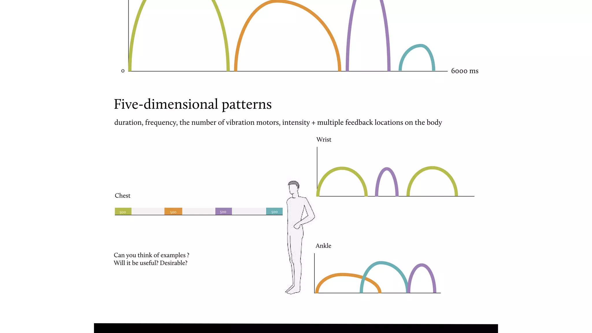 0 6000 ms
Five-dimensional patterns
duration, frequency, the number of vibration motors, intensity + multiple feedback locations on the body
500 500 500 500
Chest
Wrist
Ankle
Can you think of examples ?
Will it be useful? Desirable?
 