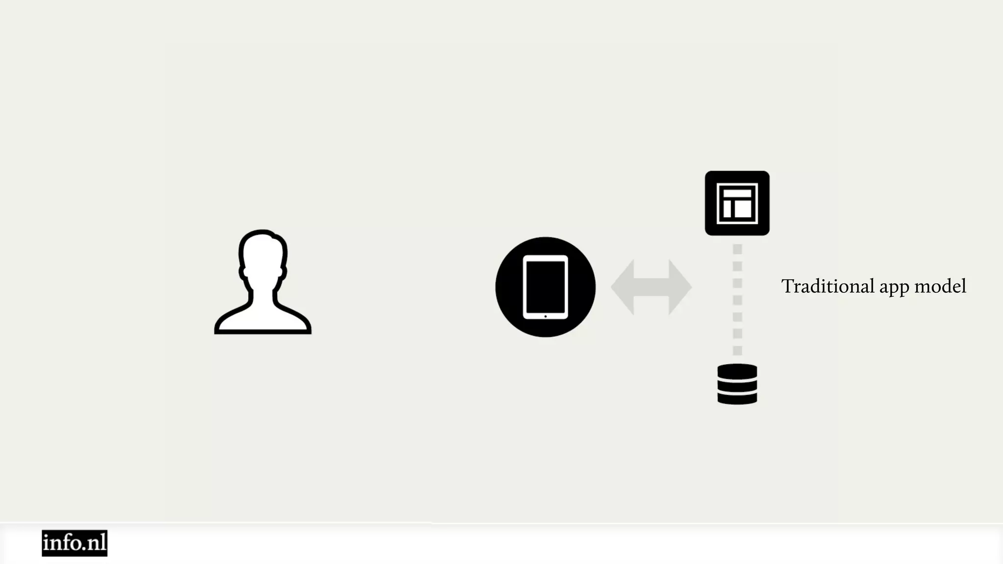 Traditional app model
 