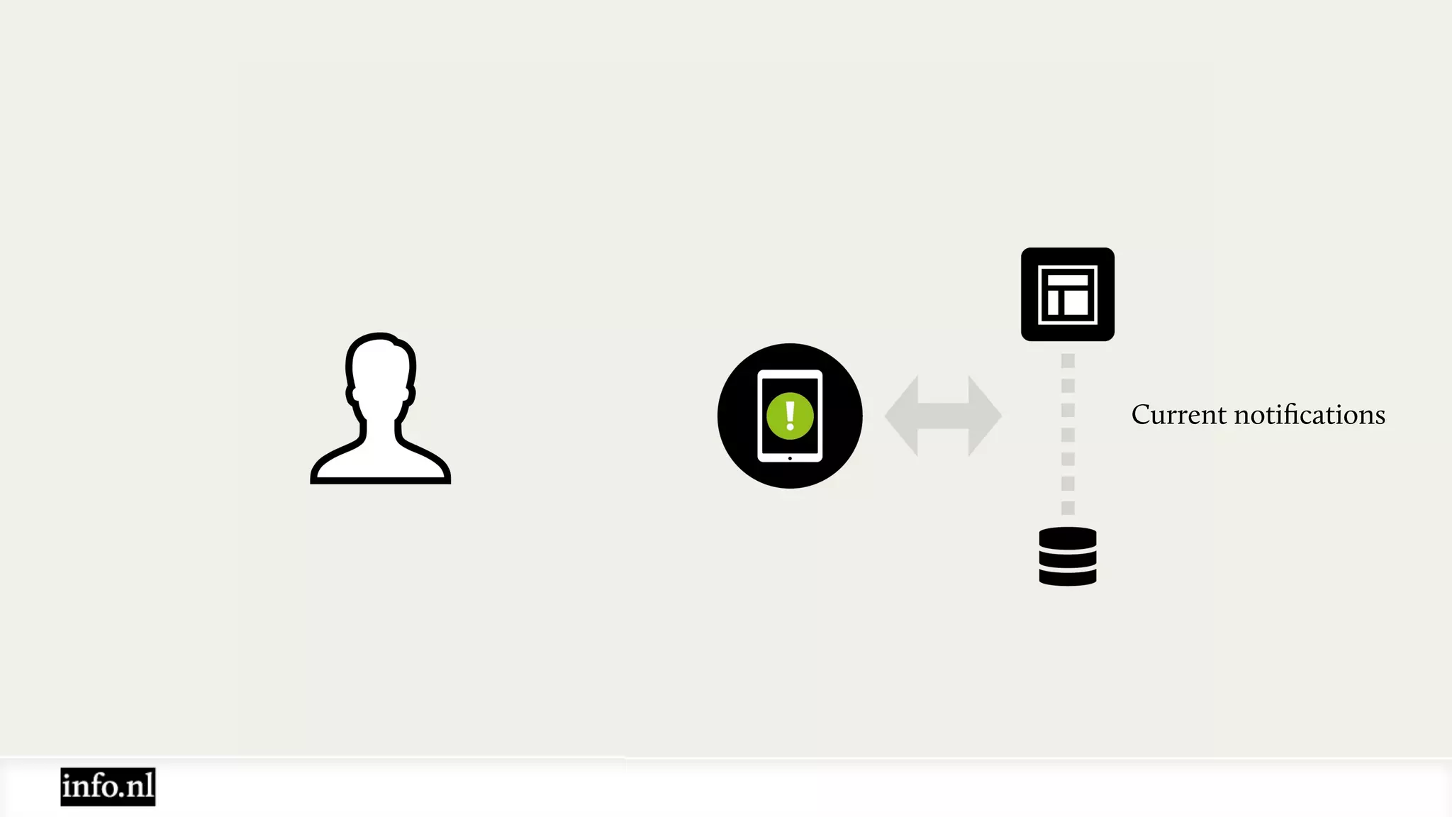 Current notiﬁcations
 