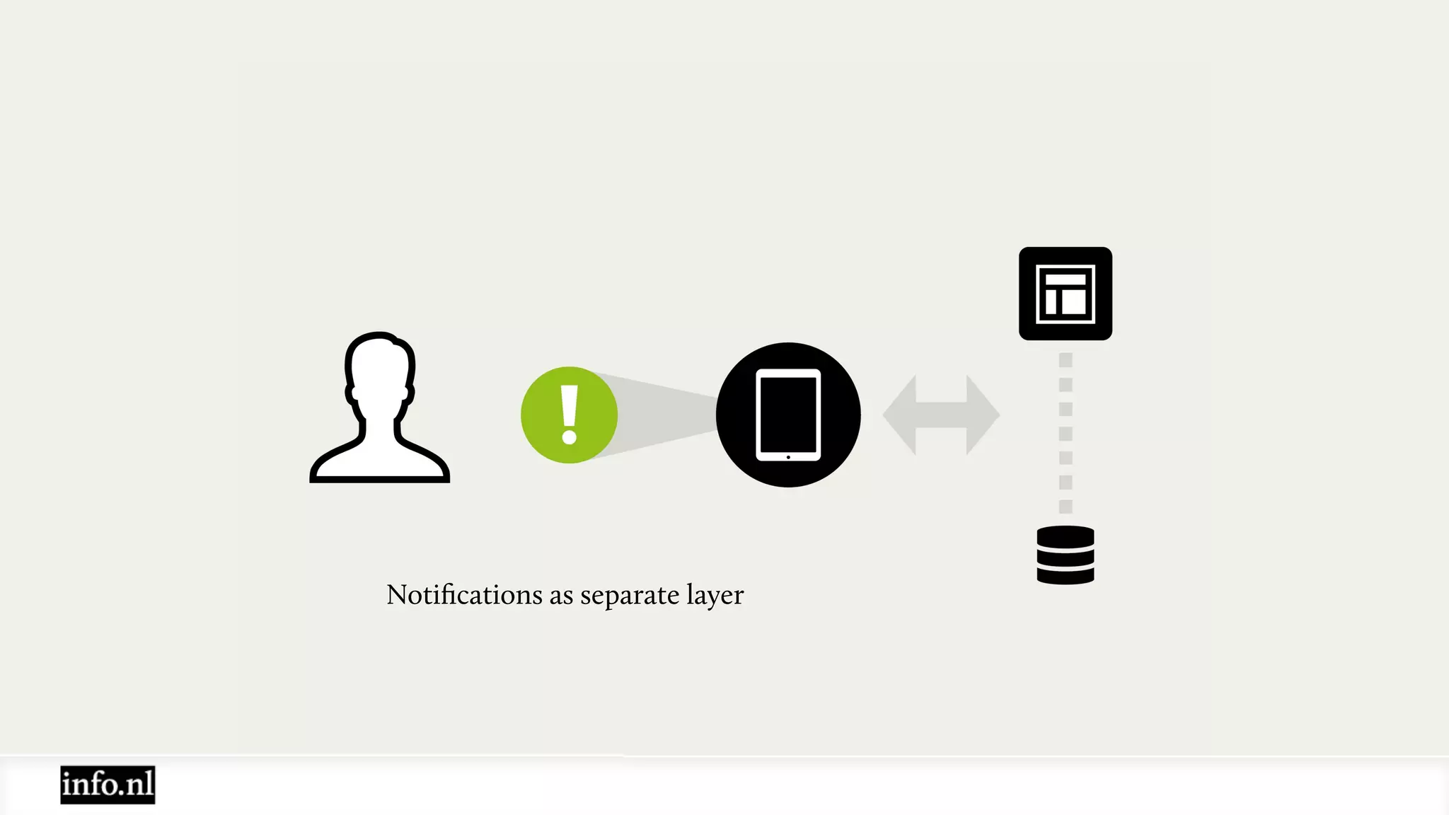 Notiﬁcations as separate layer
 