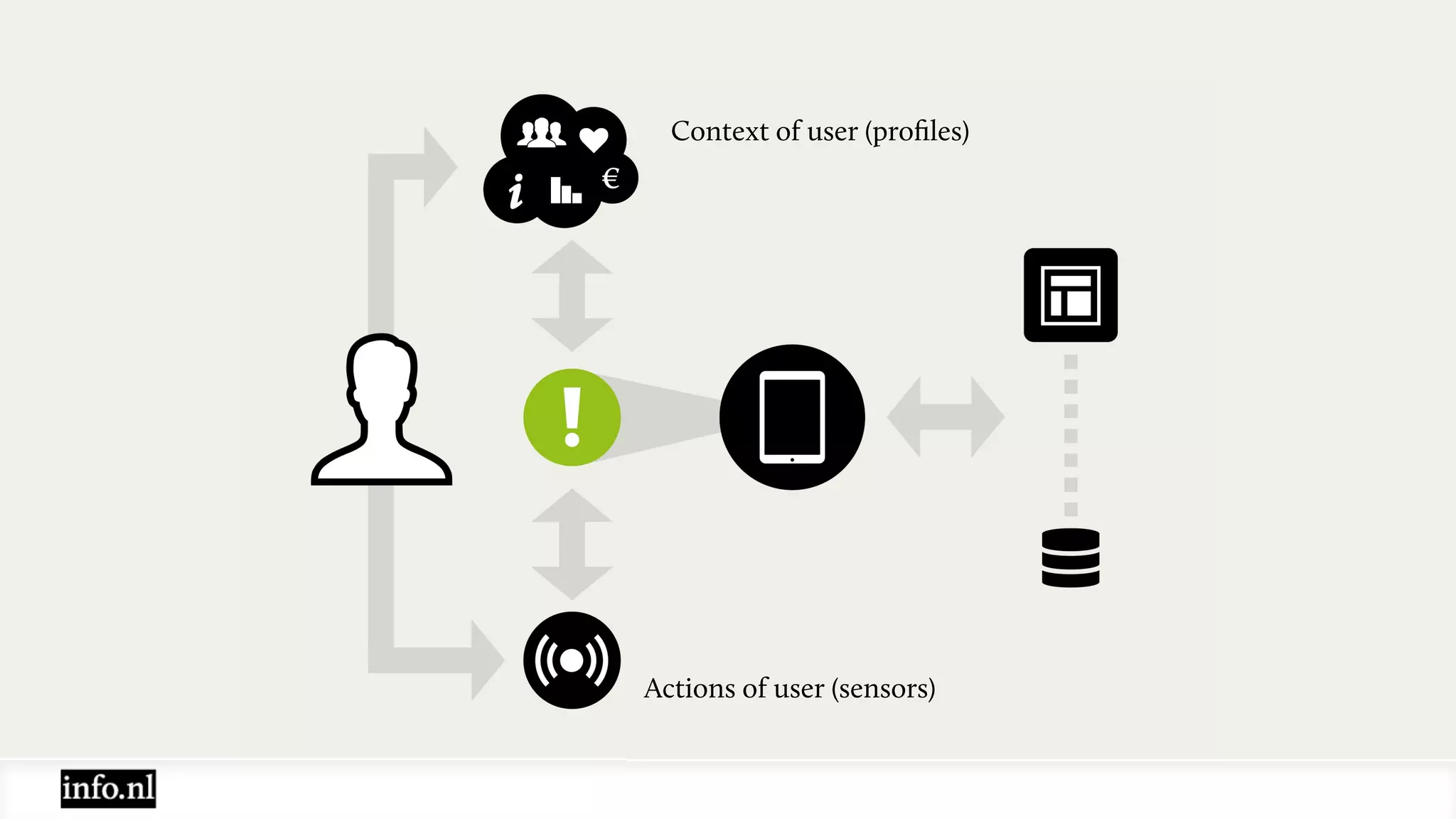 Context of user (proﬁles)
Actions of user (sensors)
 
