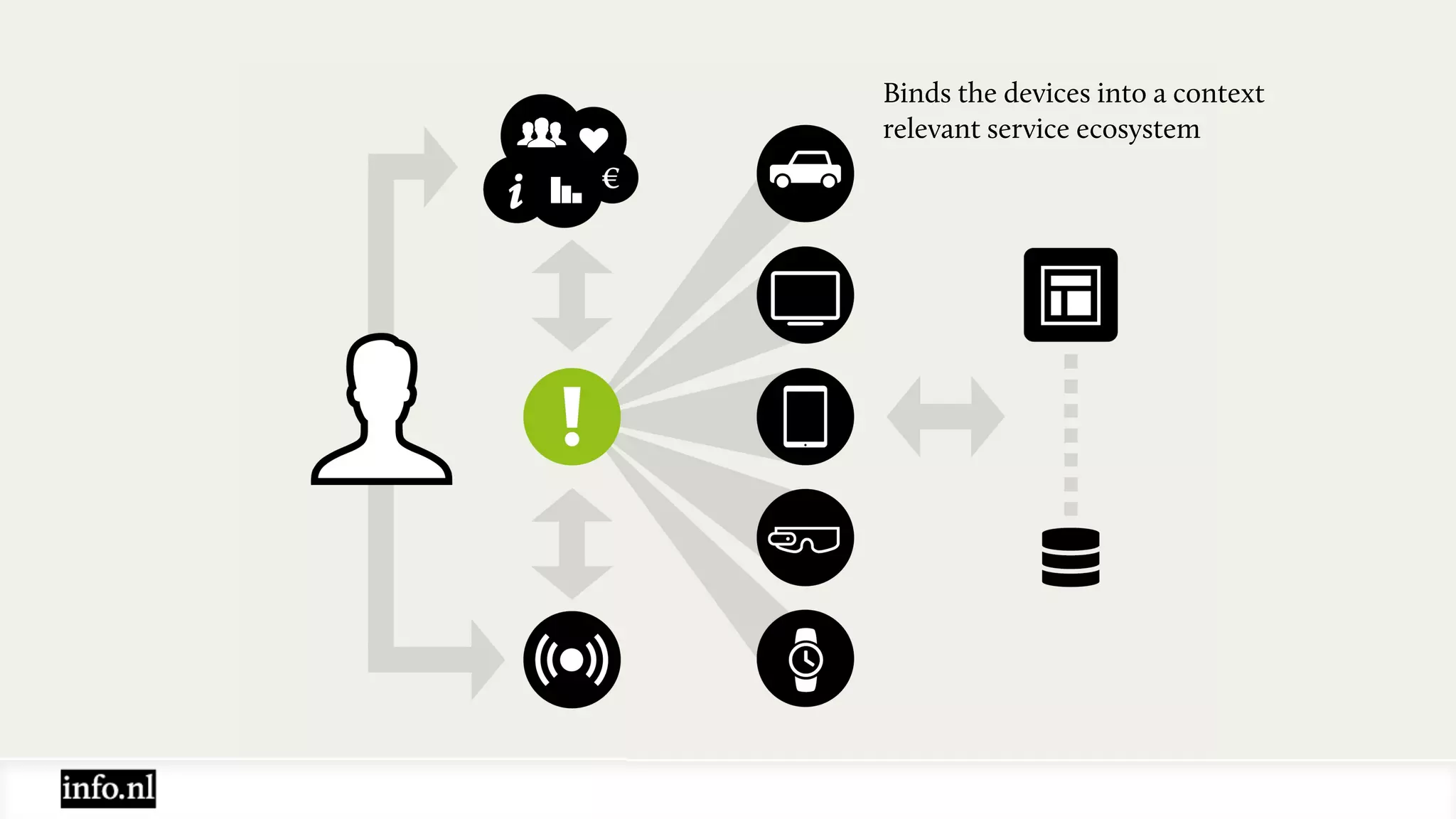 Binds the devices into a context
relevant service ecosystem
 
