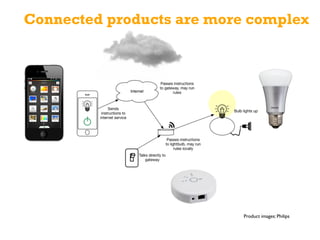 Connected products are more complex
Product images: Philips
 