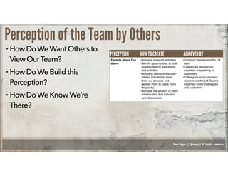 Russ Unger | @russu | GE Capital Americas
Perception of the Team by Others
• HowDoWeWantOthersto
ViewOurTeam?
• HowDoWeBuildthis
Perception?
• HowDoWeKnowWe’re
There?
Experts About Our
Users
PERCEPTION HOW TO CREATE ACHIEVED BY
•Increase research activities
•Identify opportunities to build
usability testing awareness
and activities
•Including clients in the user-
related activities to show
them our process and
expose them to users more
frequently
•Increase the amount of client
collaboration that includes
user discussions
•Common theme/voice for UX
team
•Colleagues request our
expertise in speaking to
customers
•Colleagues and customers
recommend the UX Team’s
expertise to our colleagues
and customers
 