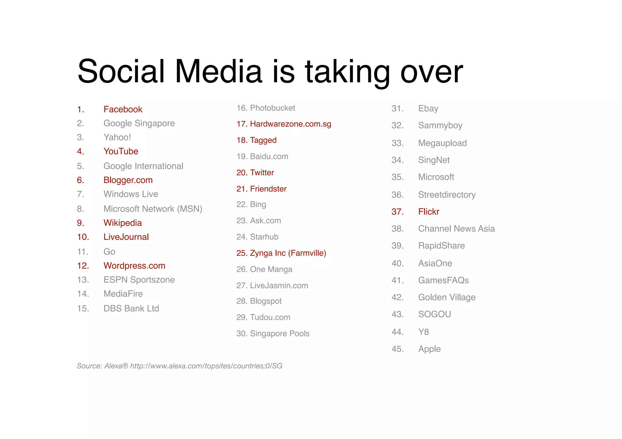 Social Media is taking over
1.     Facebook 
                             16. Photobucket
             31.    Ebay
2.     Google Singapore
                      17. Hardwarezone.com.sg
     32.    Sammyboy
3.     Yahoo!
                                18. Tagged
                  33.    Megaupload
4.     YouTube
                                              19. Baidu.com
               34.    SingNet
5.     Google International
                                              20. Twitter
6.     Blogger.com
                                                        35.    Microsoft
                                              21. Friendster
7.     Windows Live
                                                       36.    Streetdirectory
                                              22. Bing
8.     Microsoft Network (MSN)
                                            37.    Flickr
9.     Wikipedia
                             23. Ask.com
                                                                           38.    Channel News Asia
10.    LiveJournal
                           24. Starhub
                                                                           39.    RapidShare
11.    Go
                                    25. Zynga Inc (Farmville)
12.    Wordpress.com
                                                      40.    AsiaOne
                                              26. One Manga
13.    ESPN Sportszone
                                                    41.    GamesFAQs
                                              27. LiveJasmin.com 
14.    MediaFire
                                                          42.    Golden Village
                                              28. Blogspot
15.    DBS Bank Ltd
                                              29. Tudou.com
               43.    SOGOU

                                              30. Singapore Pools
         44.    Y8
                                                                           45.    Apple 
Source: Alexa® http://www.alexa.com/topsites/countries;0/SG 
 