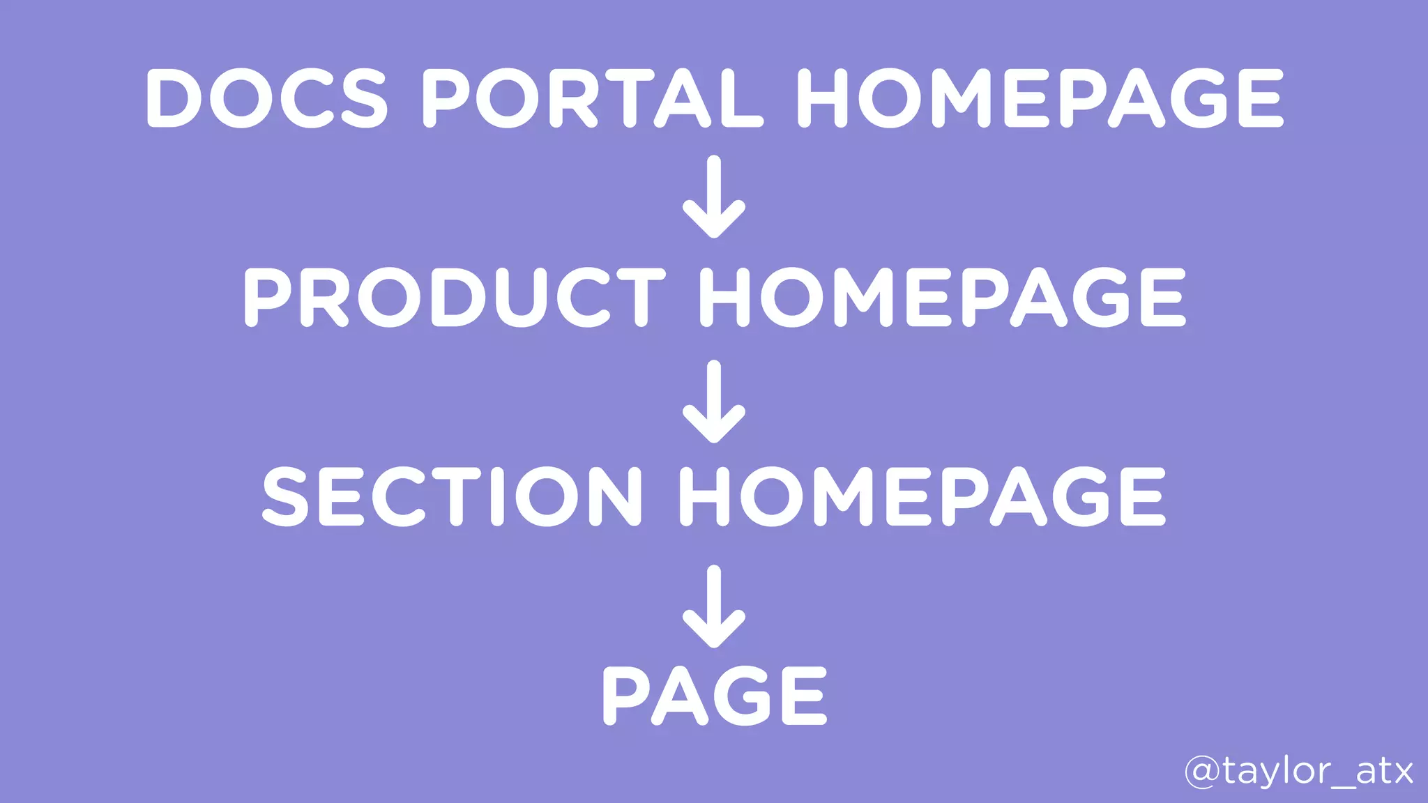 DOCS PORTAL HOMEPAGE
PRODUCT HOMEPAGE
SECTION HOMEPAGE
PAGE
@taylor_atx
 