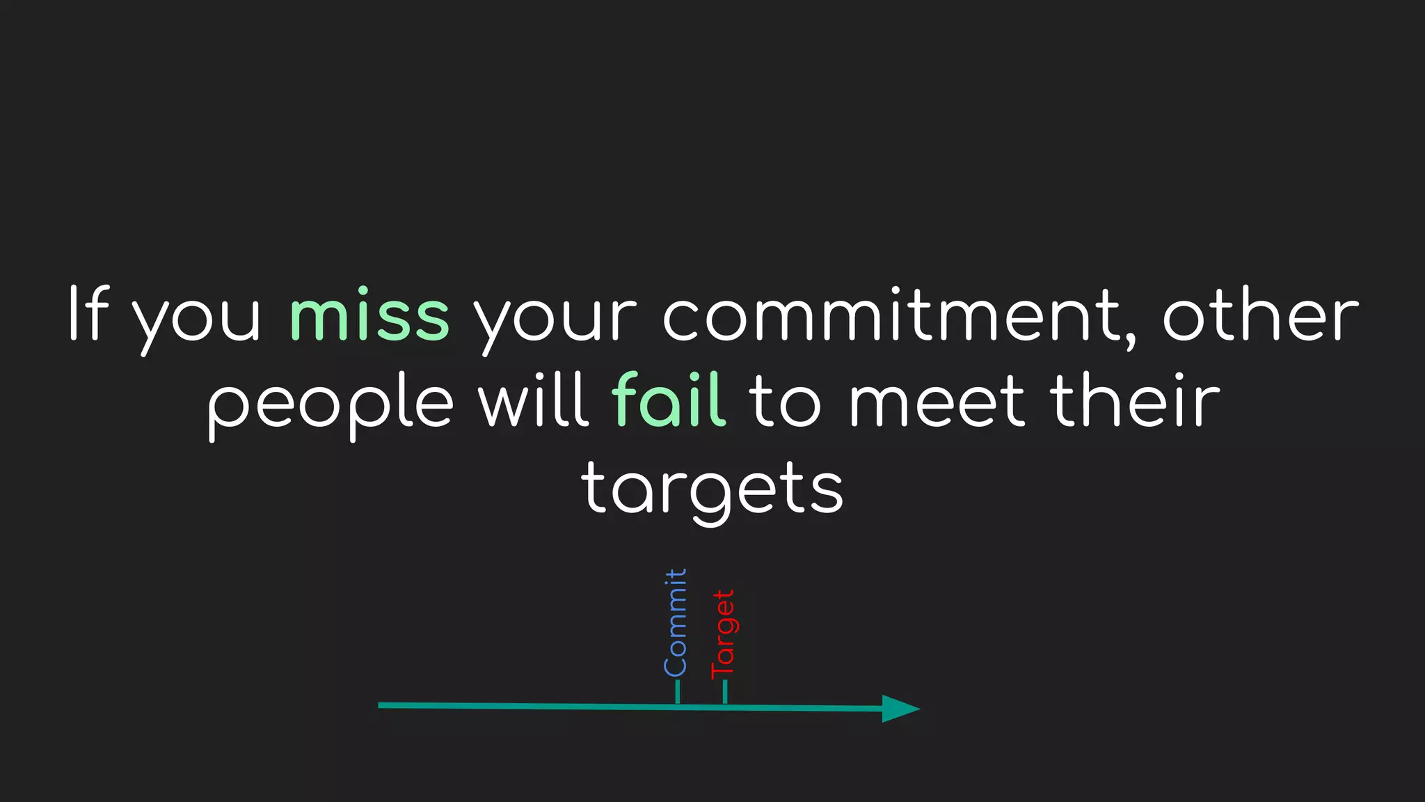If you miss your commitment, other
people will fail to meet their
targets
Commit
Target
 