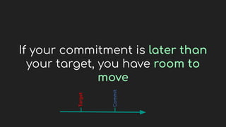 If your commitment is later than
your target, you have room to
move
Commit
Target
 