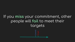 If you miss your commitment, other
people will fail to meet their
targets
Commit
Target
 