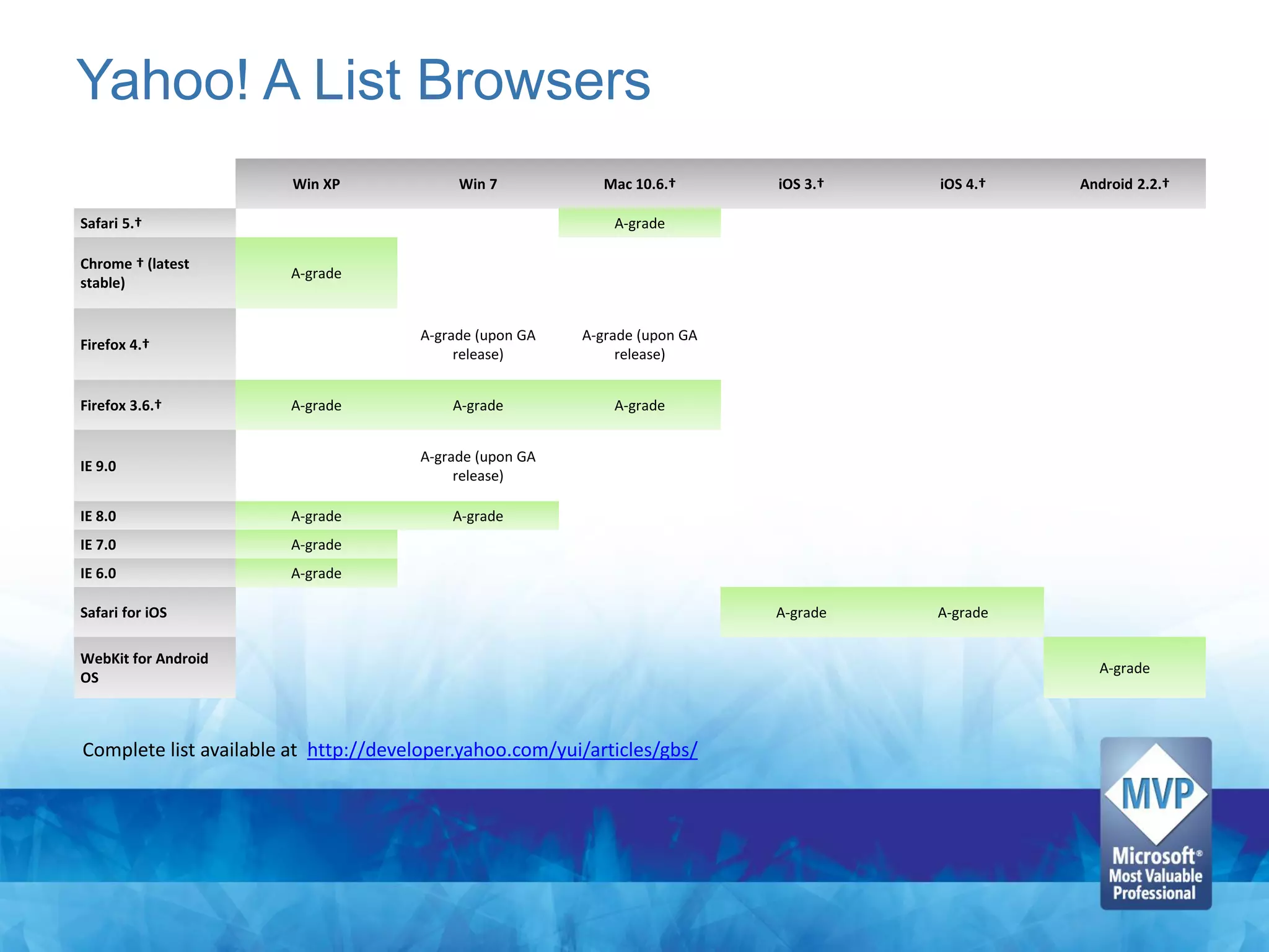 Yahoo! A List Browsers
                        Win XP             Win 7            Mac 10.6.†      iOS 3.†   iOS 4.†   Android 2.2.†

Safari 5.†                                                   A-grade

Chrome † (latest
                        A-grade
stable)


                                      A-grade (upon GA   A-grade (upon GA
Firefox 4.†
                                           release)           release)


Firefox 3.6.†           A-grade           A-grade            A-grade


                                      A-grade (upon GA
IE 9.0
                                           release)

IE 8.0                  A-grade           A-grade
IE 7.0                  A-grade
IE 6.0                  A-grade

Safari for iOS                                                              A-grade   A-grade

WebKit for Android
                                                                                                  A-grade
OS



Complete list available at http://developer.yahoo.com/yui/articles/gbs/
 
