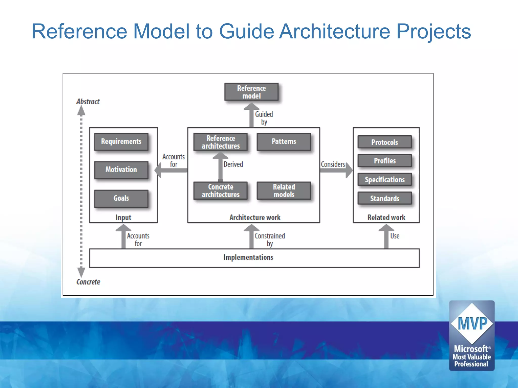 Reference Model to Guide Architecture Projects
 