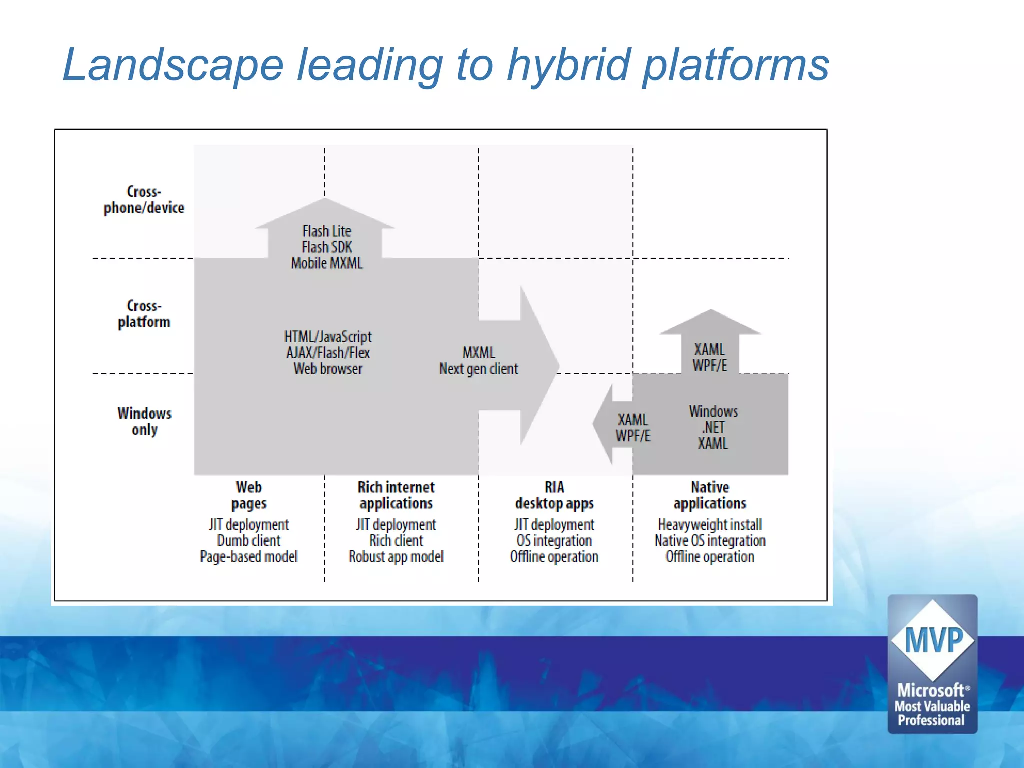 Landscape leading to hybrid platforms
 