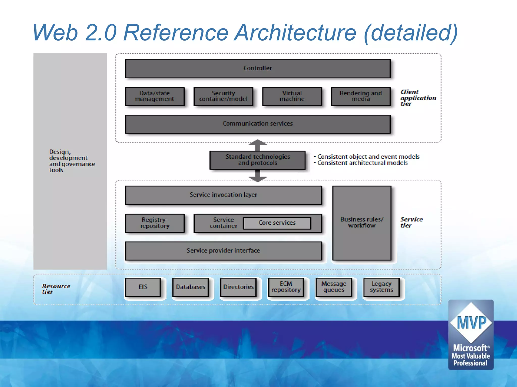 Web 2.0 Reference Architecture (detailed)
 