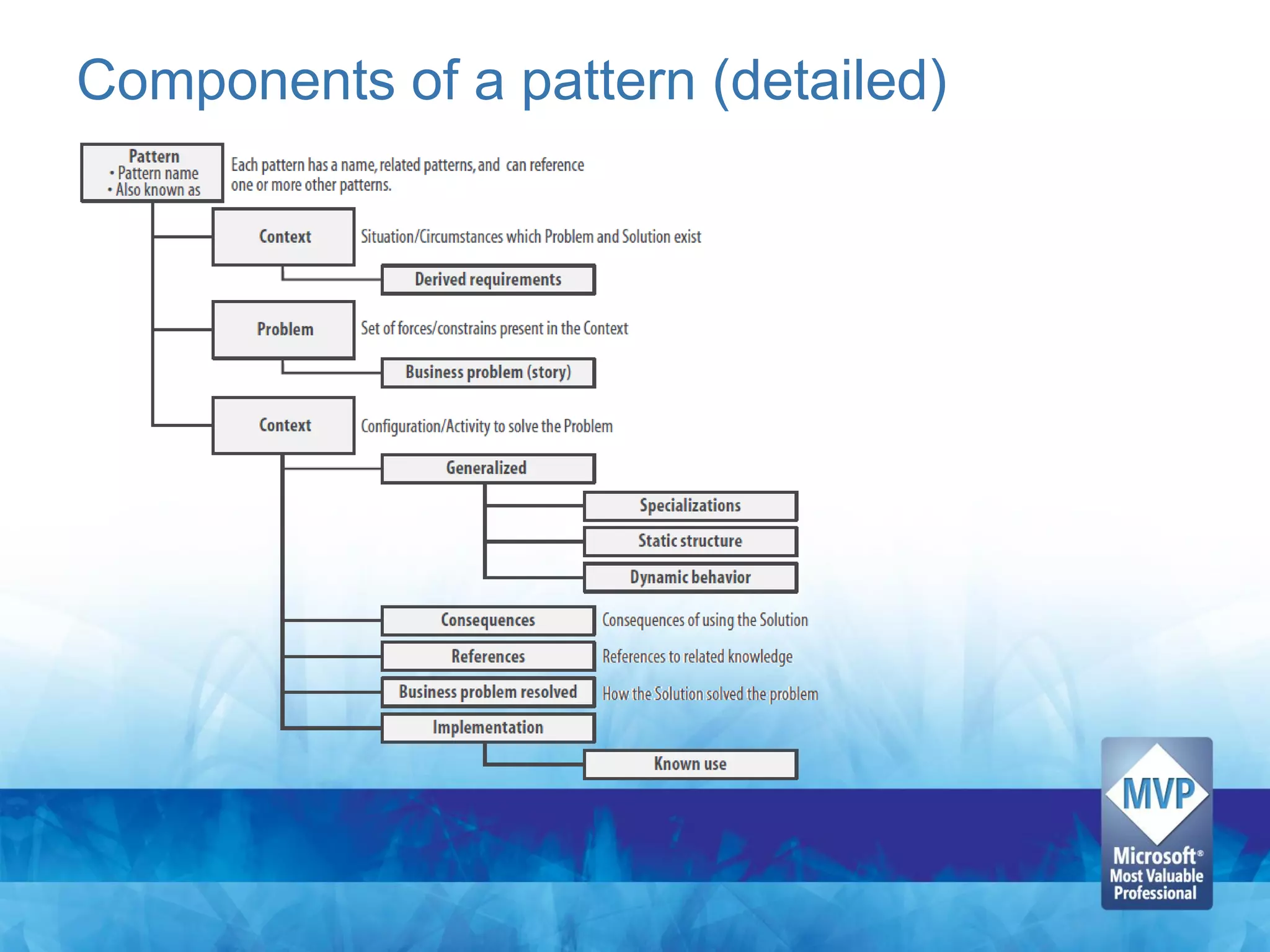 Components of a pattern (detailed)
 