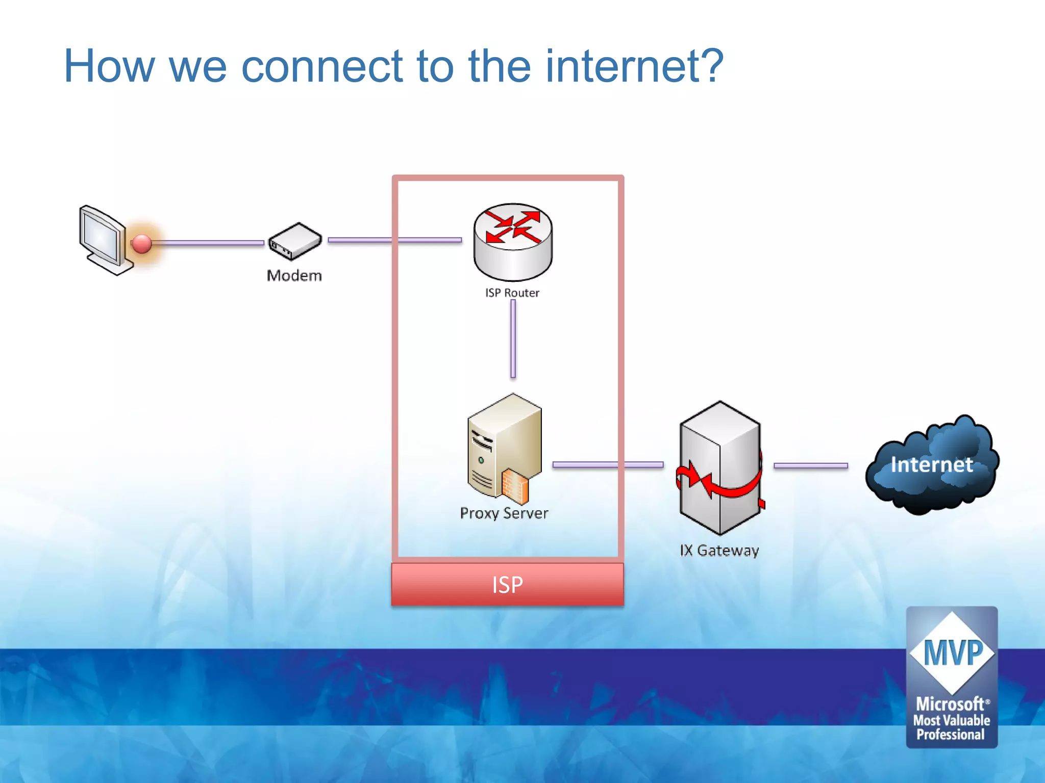 How we connect to the internet?




                    ISP
 