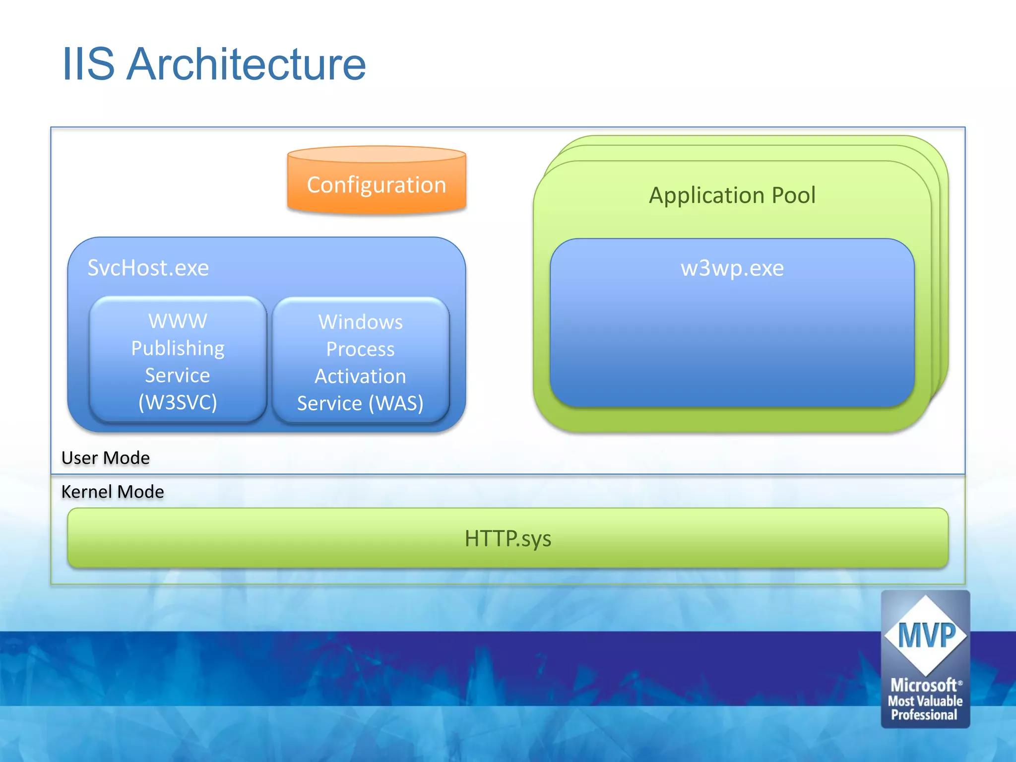 IIS Architecture

                    Configuration              Application Pool

  SvcHost.exe                                     w3wp.exe

         WWW          Windows
       Publishing      Process
         Service      Activation
        (W3SVC)     Service (WAS)

User Mode
Kernel Mode

                                    HTTP.sys
 