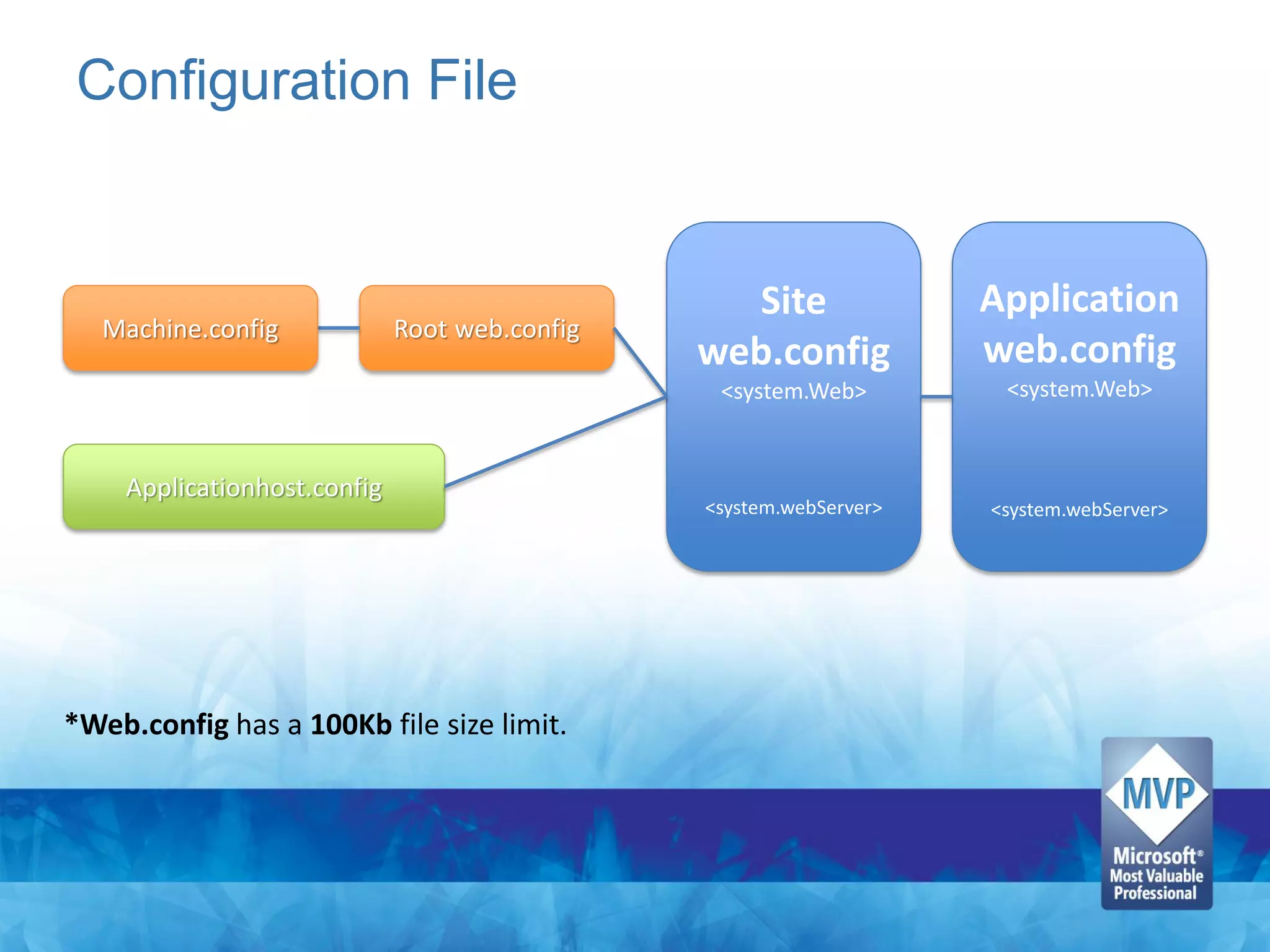 Configuration File


                                                 Site               Application
   Machine.config            Root web.config
                                               web.config           web.config
                                                <system.Web>         <system.Web>



    Applicationhost.config
                                               <system.webServer>   <system.webServer>




*Web.config has a 100Kb file size limit.
 