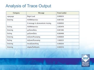 Analysis of Trace Output
 