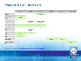 Yahoo! A List Browsers
                        Win XP             Win 7            Mac 10.6.†      iOS 3.†   iOS 4.†   Android 2.2.†

Safari 5.†                                                   A-grade

Chrome † (latest
                        A-grade
stable)


                                      A-grade (upon GA   A-grade (upon GA
Firefox 4.†
                                           release)           release)


Firefox 3.6.†           A-grade           A-grade            A-grade


                                      A-grade (upon GA
IE 9.0
                                           release)

IE 8.0                  A-grade           A-grade
IE 7.0                  A-grade
IE 6.0                  A-grade

Safari for iOS                                                              A-grade   A-grade

WebKit for Android
                                                                                                  A-grade
OS



Complete list available at http://developer.yahoo.com/yui/articles/gbs/
 
