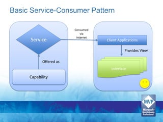 Basic Service-Consumer Pattern

                         Consumed
                             via
                          internet
     Service                         Client Applications

                                               Provides View

            Offered as
                                       Interface

     Capability
 