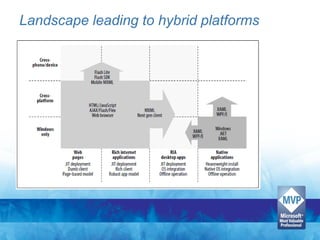 Landscape leading to hybrid platforms
 