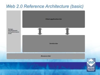 Web 2.0 Reference Architecture (basic)
 