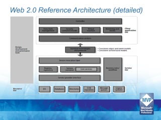 Web 2.0 Reference Architecture (detailed)
 