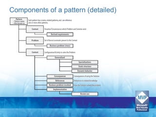 Components of a pattern (detailed)
 