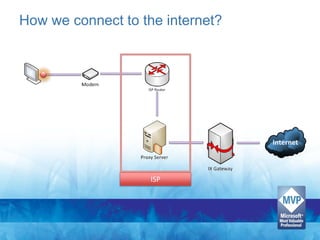 How we connect to the internet?




                    ISP
 