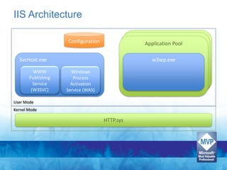IIS Architecture

                    Configuration              Application Pool

  SvcHost.exe                                     w3wp.exe

         WWW          Windows
       Publishing      Process
         Service      Activation
        (W3SVC)     Service (WAS)

User Mode
Kernel Mode

                                    HTTP.sys
 