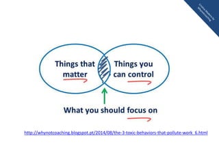 Things that
matter
Things you
can control
What you should focus on
http://whynotcoaching.blogspot.pt/2014/08/the-3-toxic-behaviors-that-pollute-work_6.html
 