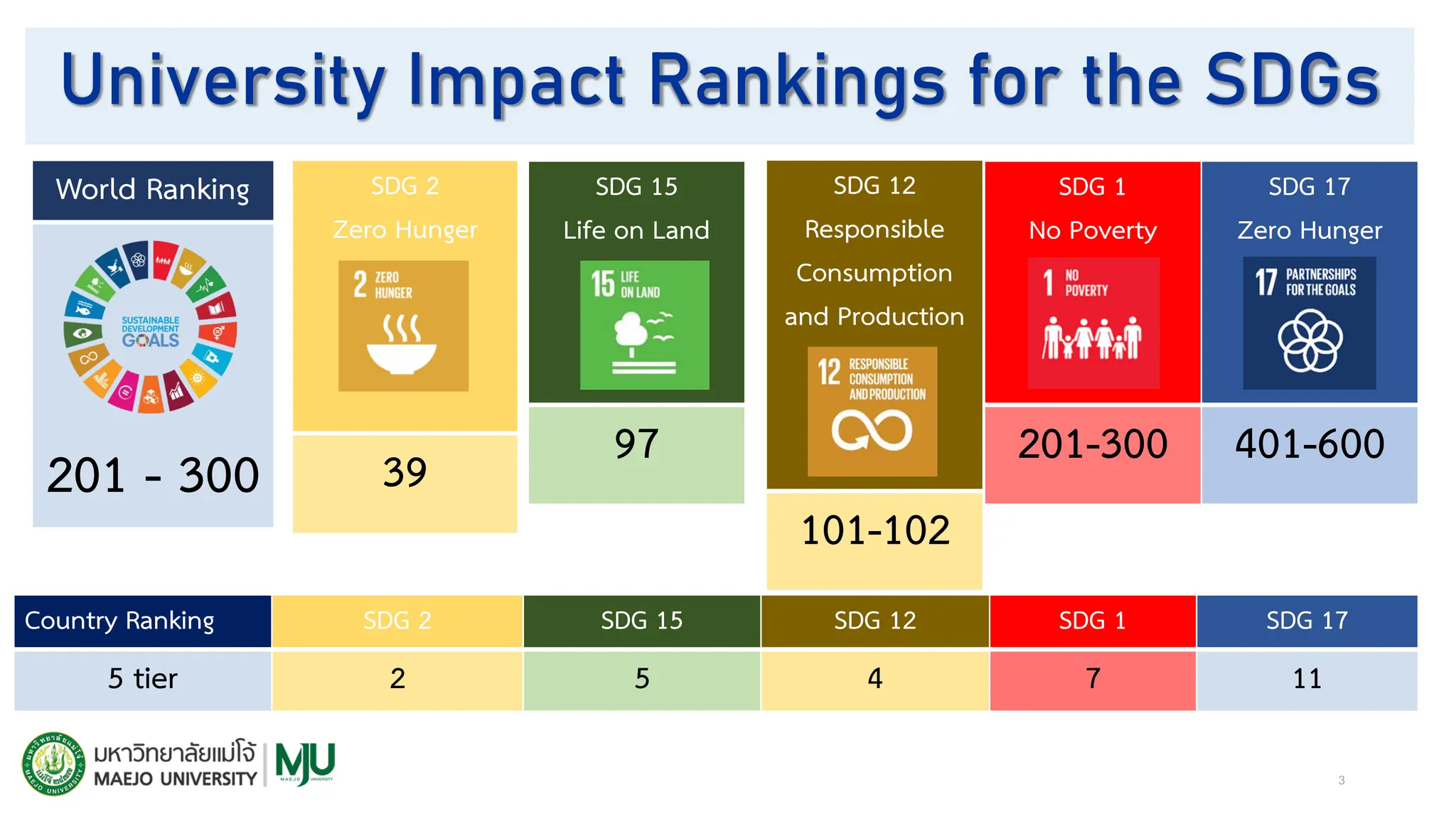 MJU Things to do for SDGs Impact Ranking 2022 | PPT