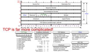 TCP is far more complicated! 
 