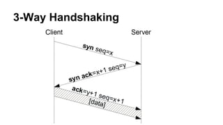 3-Way Handshaking 
 