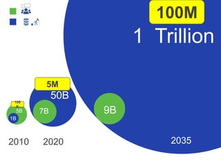 1B
5B
2010
50B
2020
7B 9B
1 Trillion
2035
100
K
5M
100M
 
