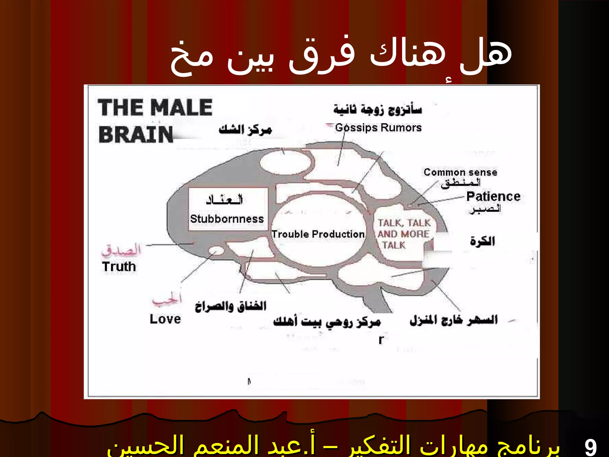 9‫الحسين‬ ‫المنعم‬ ‫أ.عبد‬ – ‫التفكير‬ ‫مهارات‬ ‫برنامج‬‫الحسين‬ ‫المنعم‬ ‫أ.عبد‬ – ‫التفكير‬ ‫مهارات‬ ‫برنامج‬‫الحسين‬ ‫المنعم‬ ‫أ.عبد‬ – ‫التفكير‬ ‫مهارات‬ ‫برنامج‬‫الحسين‬ ‫المنعم‬ ‫أ.عبد‬ – ‫التفكير‬ ‫مهارات‬ ‫برنامج‬
‫مخ‬ ‫بين‬ ‫فرق‬ ‫هناك‬ ‫هل‬
‫الرجل‬ ‫ومخ‬ ‫المرأة‬
 