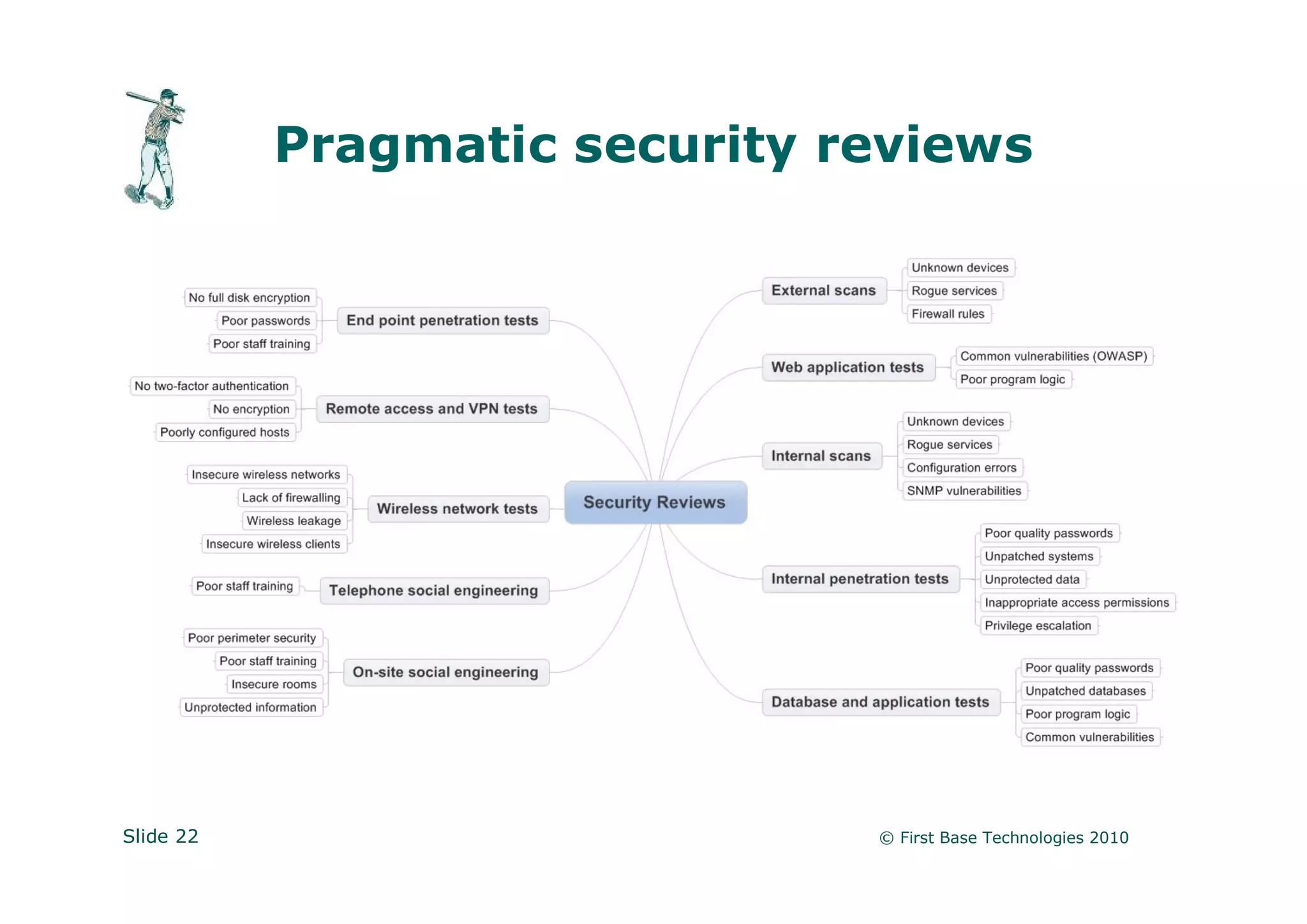 Pragmatic security reviews




Slide 22                       © First Base Technologies 2010
 