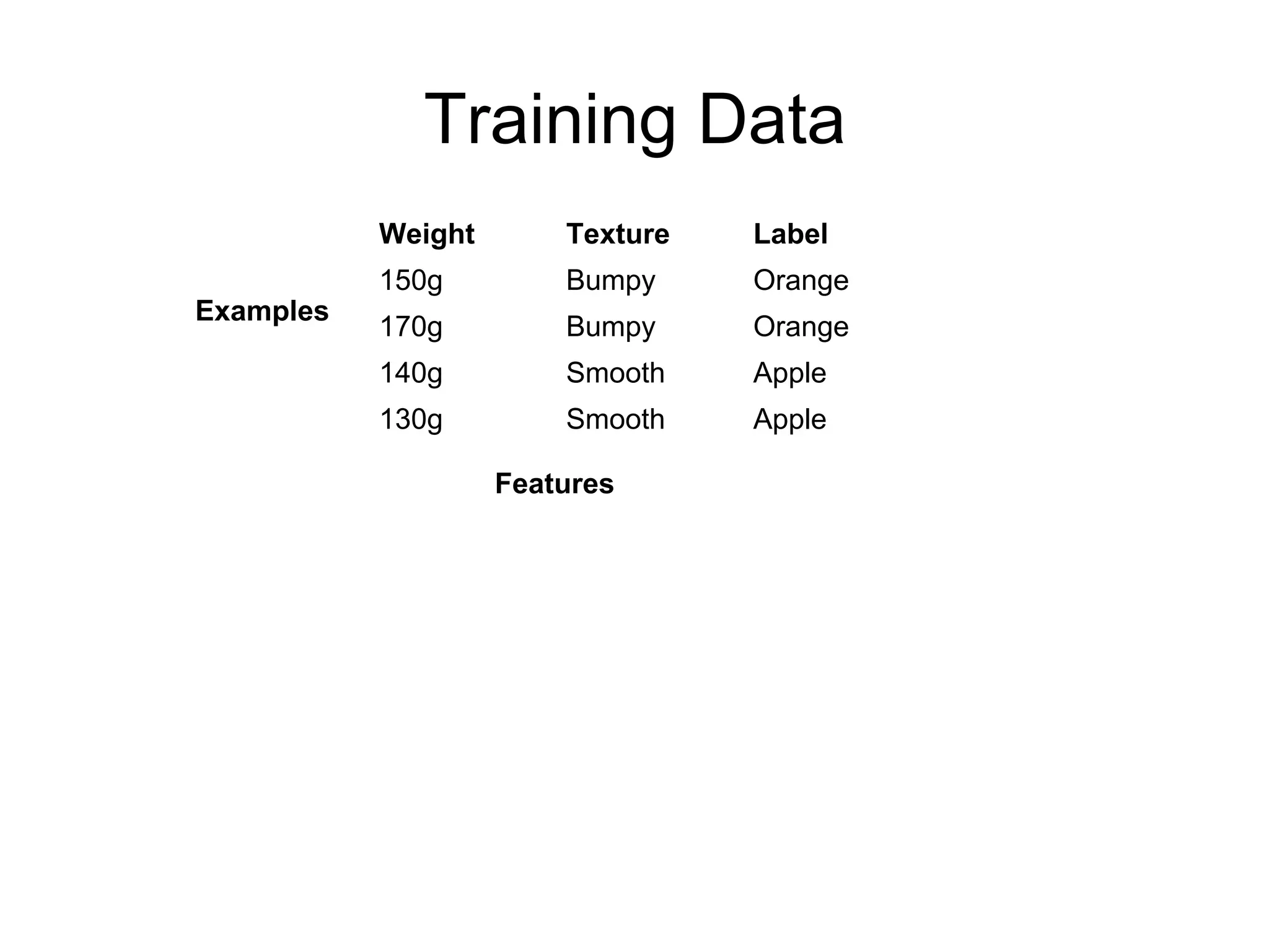 Training Data
Weight Texture Label
150g Bumpy Orange
170g Bumpy Orange
140g Smooth Apple
130g Smooth Apple
Features
Examples