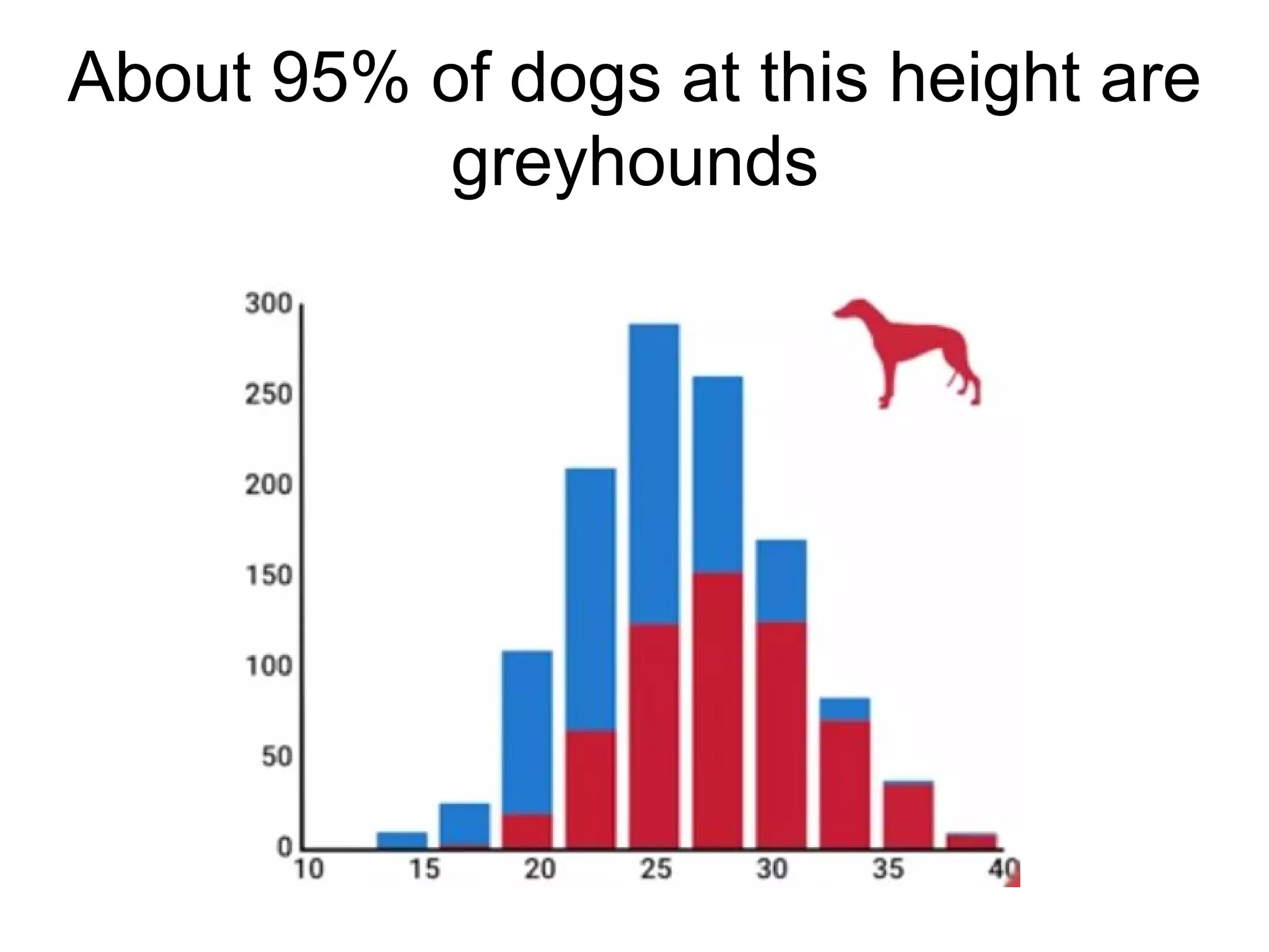 About 95% of dogs at this height are
greyhounds