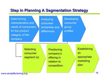 16www.studyMarketing.org
Step in Planning A Segmentation StrategyStep in Planning A Segmentation Strategy
Determining
characteristics and
needs of consumers
for the product
category of the
company
Analyzing
consumer
similarities and
differences
Developing
consumer
group
profiles
Selecting
consumer
segment (s)
Positioning
company’s
offering in
relation to
competition.
Establishing
an
appropriate
marketing
plan
 
