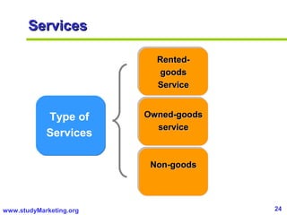 24www.studyMarketing.org
ServicesServices
Type of
Services
Rented-Rented-
goodsgoods
ServiceService
Owned-goodsOwned-goods
serviceservice
Non-goodsNon-goods
 